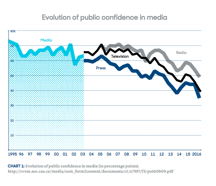 Evolution of public confidence in media