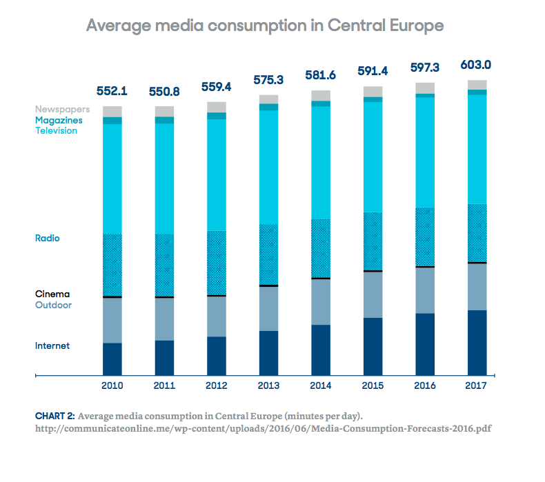 Average media consumption in Central Europe